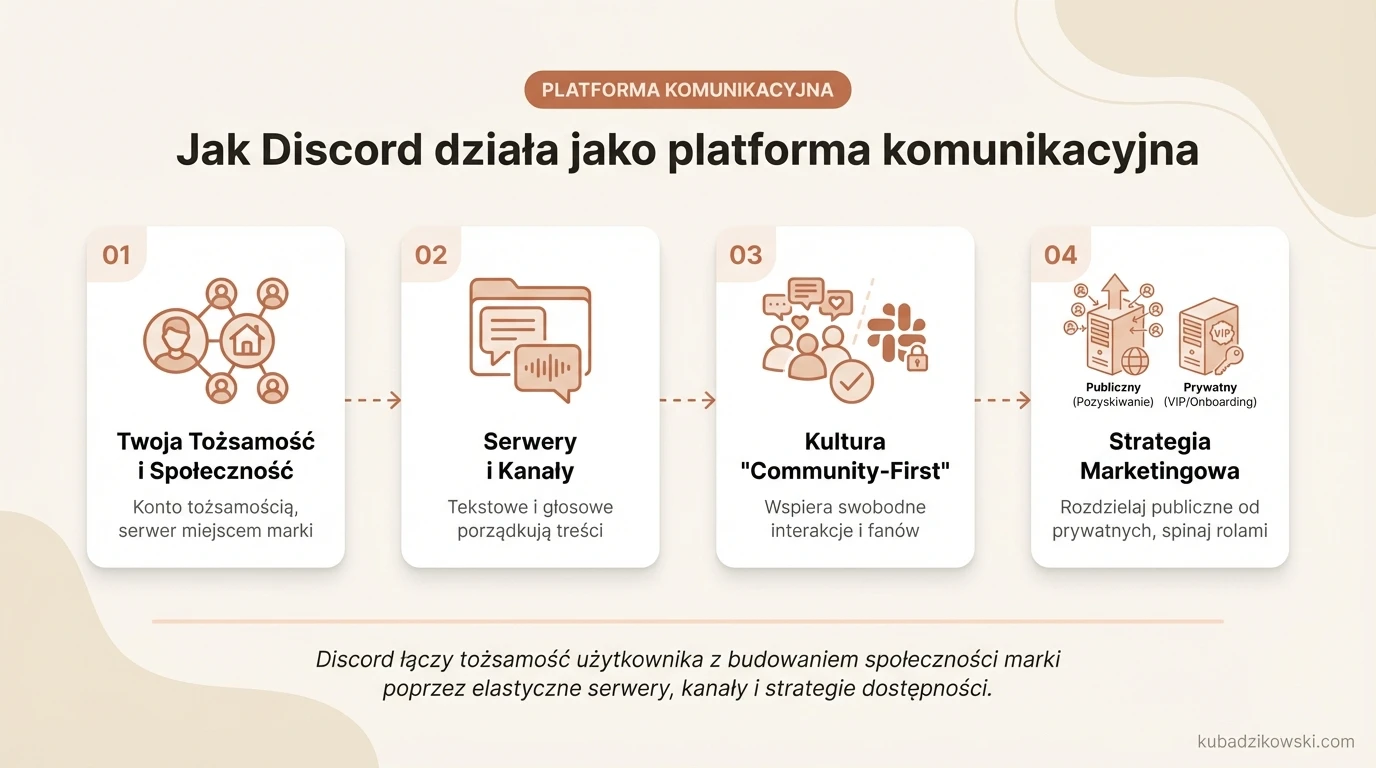 Infografika: Zasady działania Discorda. Wizualizuje serwery z kanałami tekstowymi/głosowymi, konta użytkowników i budowanie społeczności marki.