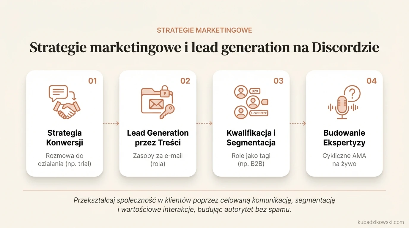 Wizualizacja: skuteczne strategie marketingowe i lead generation na Discordzie, od rozmowy do działania, z treściami odblokowywanymi po roli.