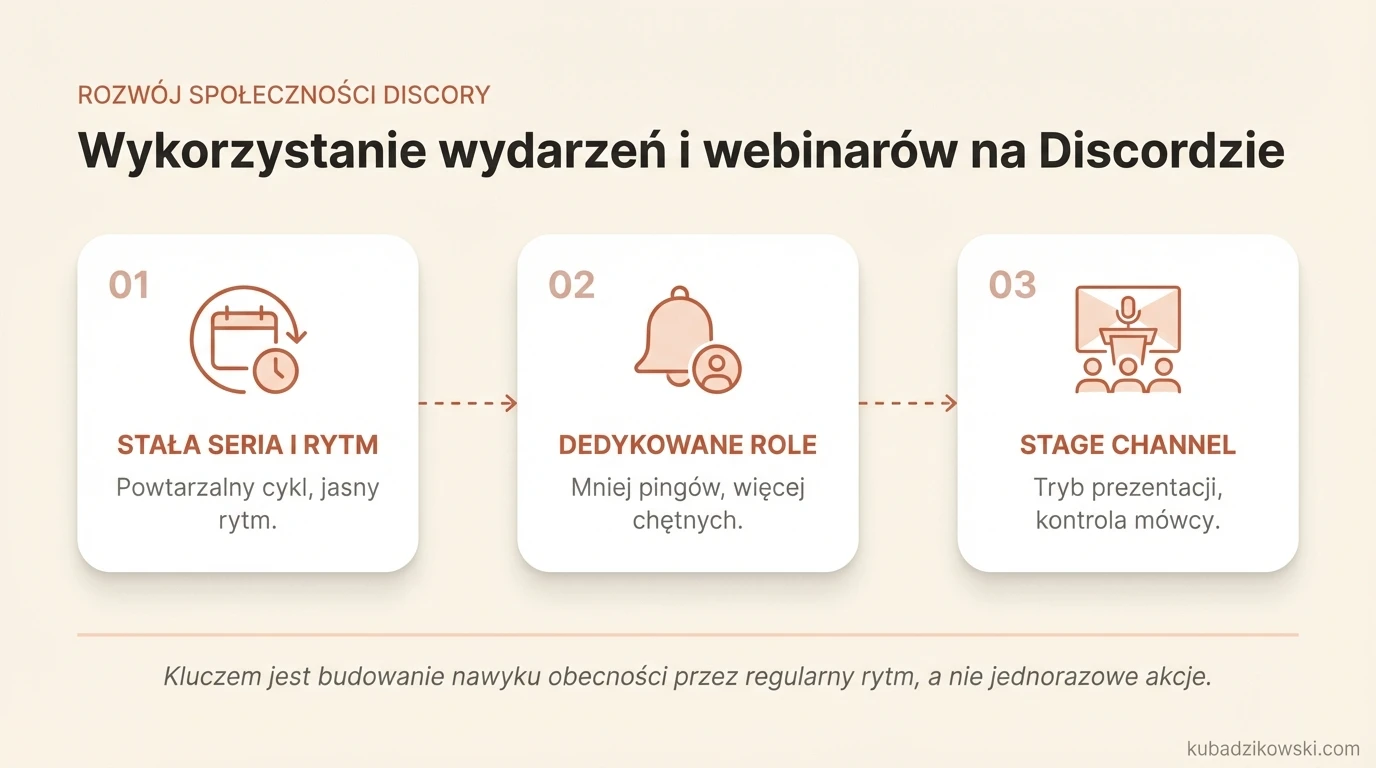 Infografika: Planowanie powtarzalnych wydarzeń i webinarów na Discordzie za pomocą funkcji Events.