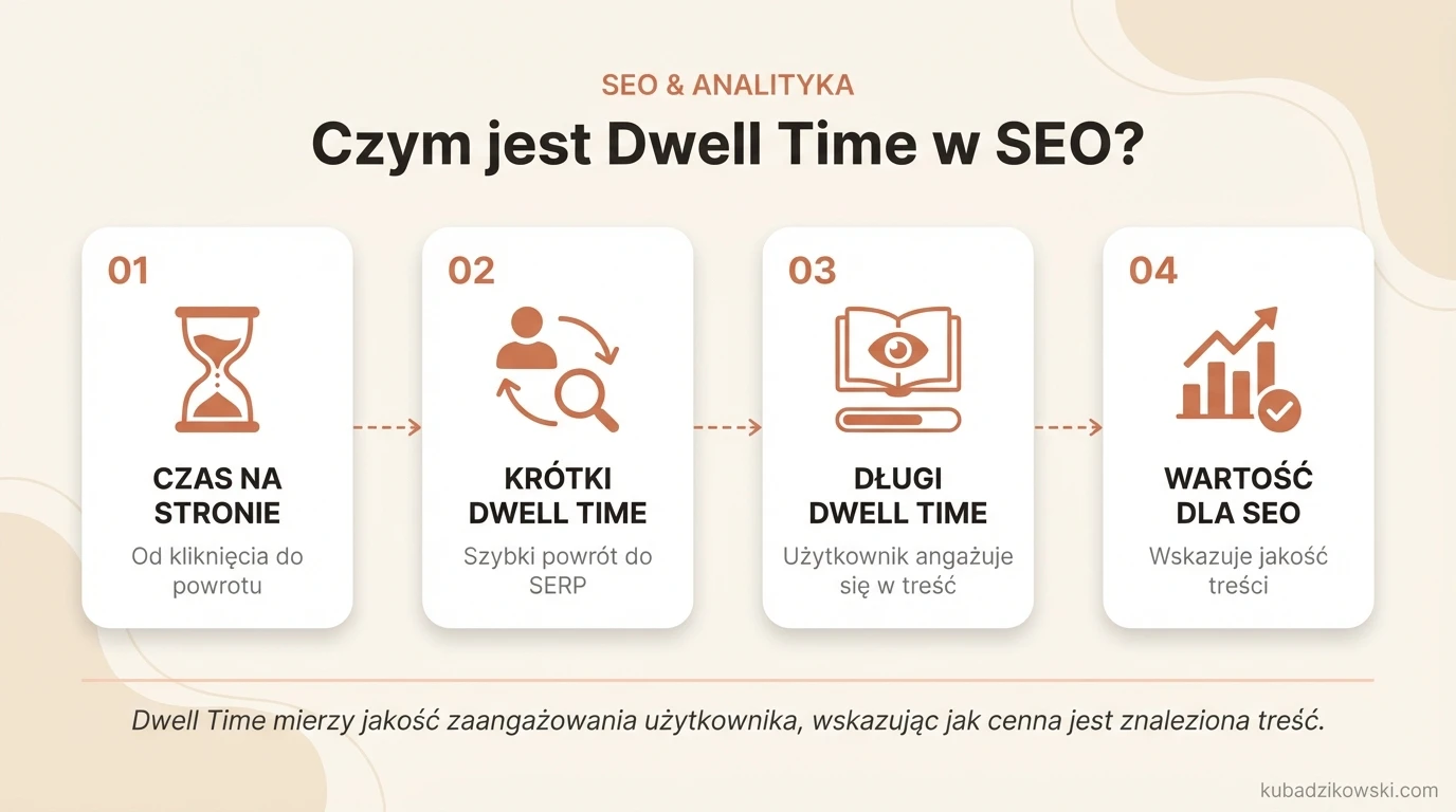 Wizualizacja "Dwell Time": czas użytkownika spędzony na stronie po kliknięciu w SERP, zanim wróci do wyników wyszukiwania.