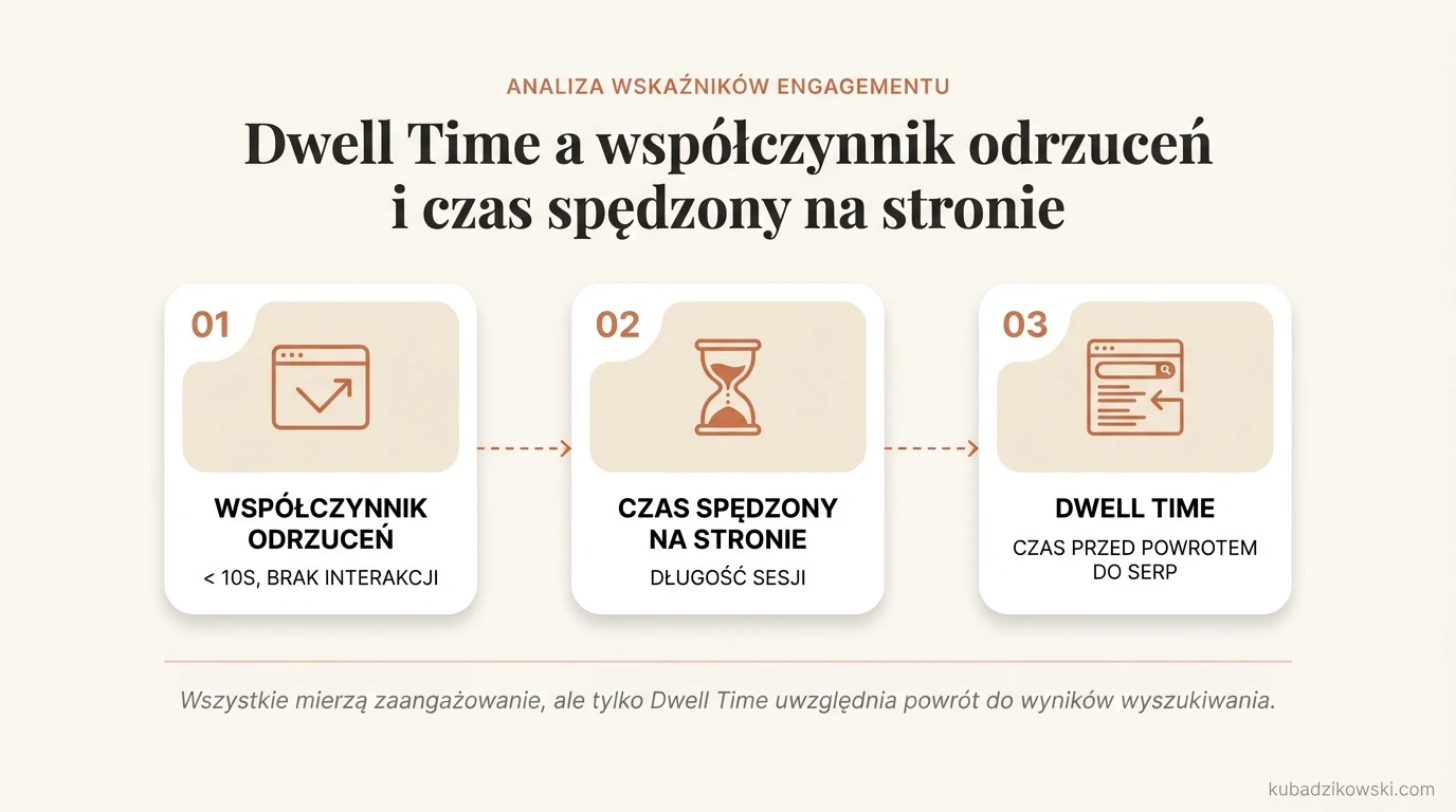 Infografika: Dwell time, współczynnik odrzuceń i czas na stronie. Jak te wskaźniki mierzą zaangażowanie użytkownika.