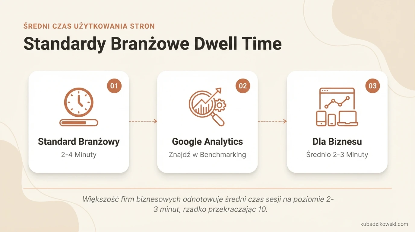 Infografika: optymalny średni czas przebywania na stronie (2-4 minuty) i jak go sprawdzić w Google Analytics.
