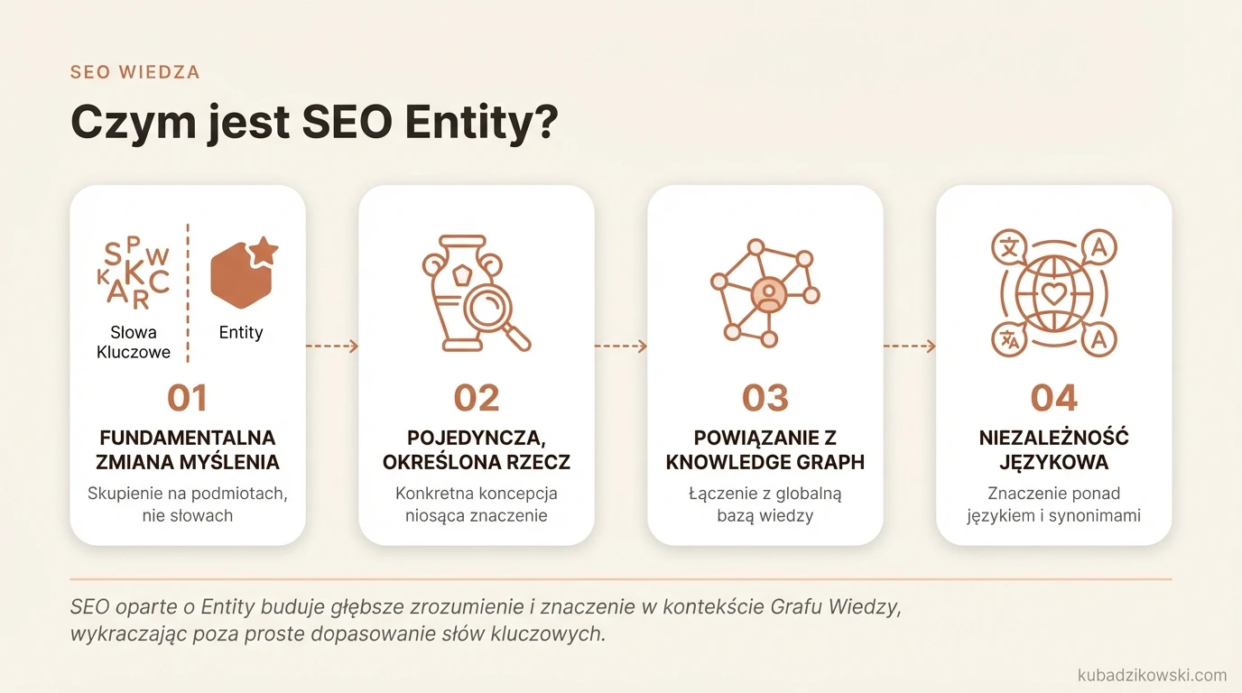 Wizualne wyjaśnienie SEO Entity: skupia się na podmiotach zamiast słów kluczowych, wymaga zmiany myślenia.