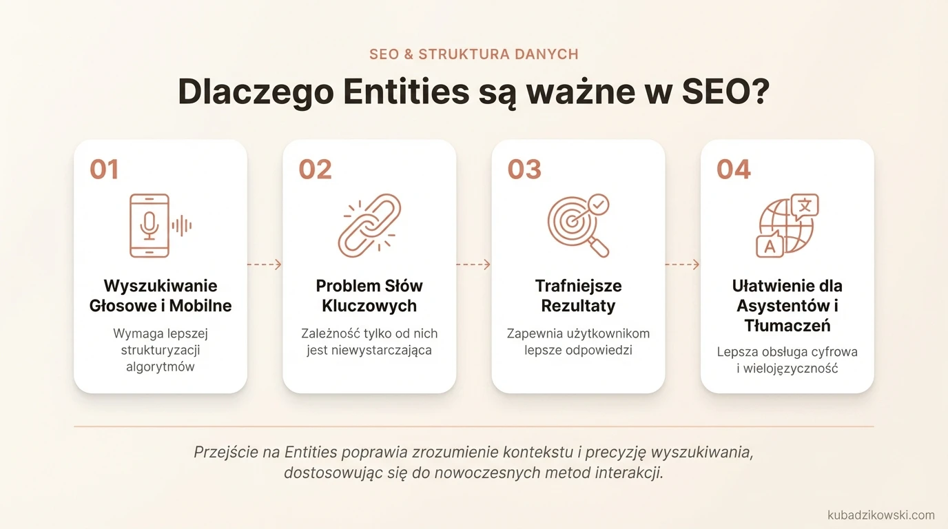 Wizualizacja: dlaczego Entities są kluczowe dla SEO. Wpływ wyszukiwania głosowego, mobilnego i ograniczeń słów kluczowych.