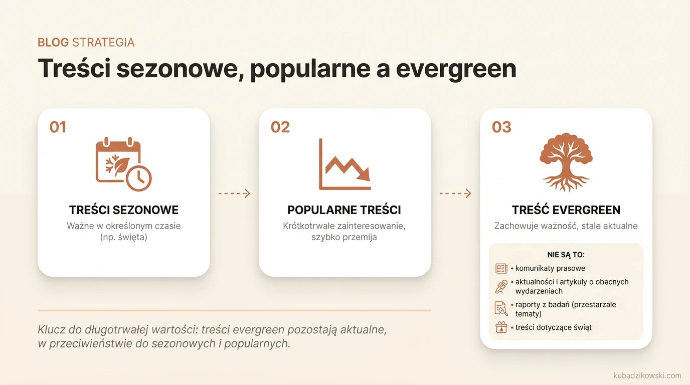 Infografika: różnice między treściami sezonowymi (np. Halloween) a popularnymi (np. seriale), z opisem ich żywotności.