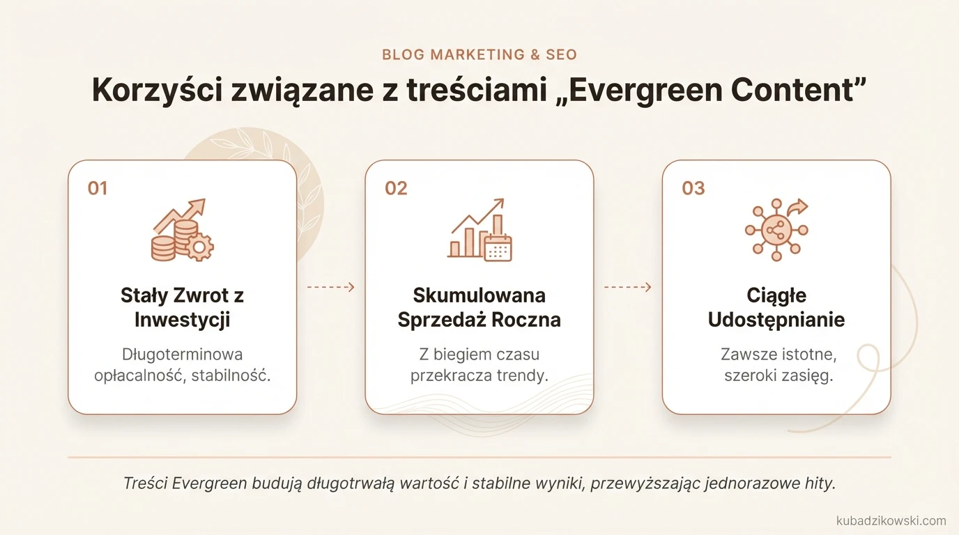 Infografika: Korzyści treści evergreen – lepszy zwrot z inwestycji, stały ruch, leady i sprzedaż.