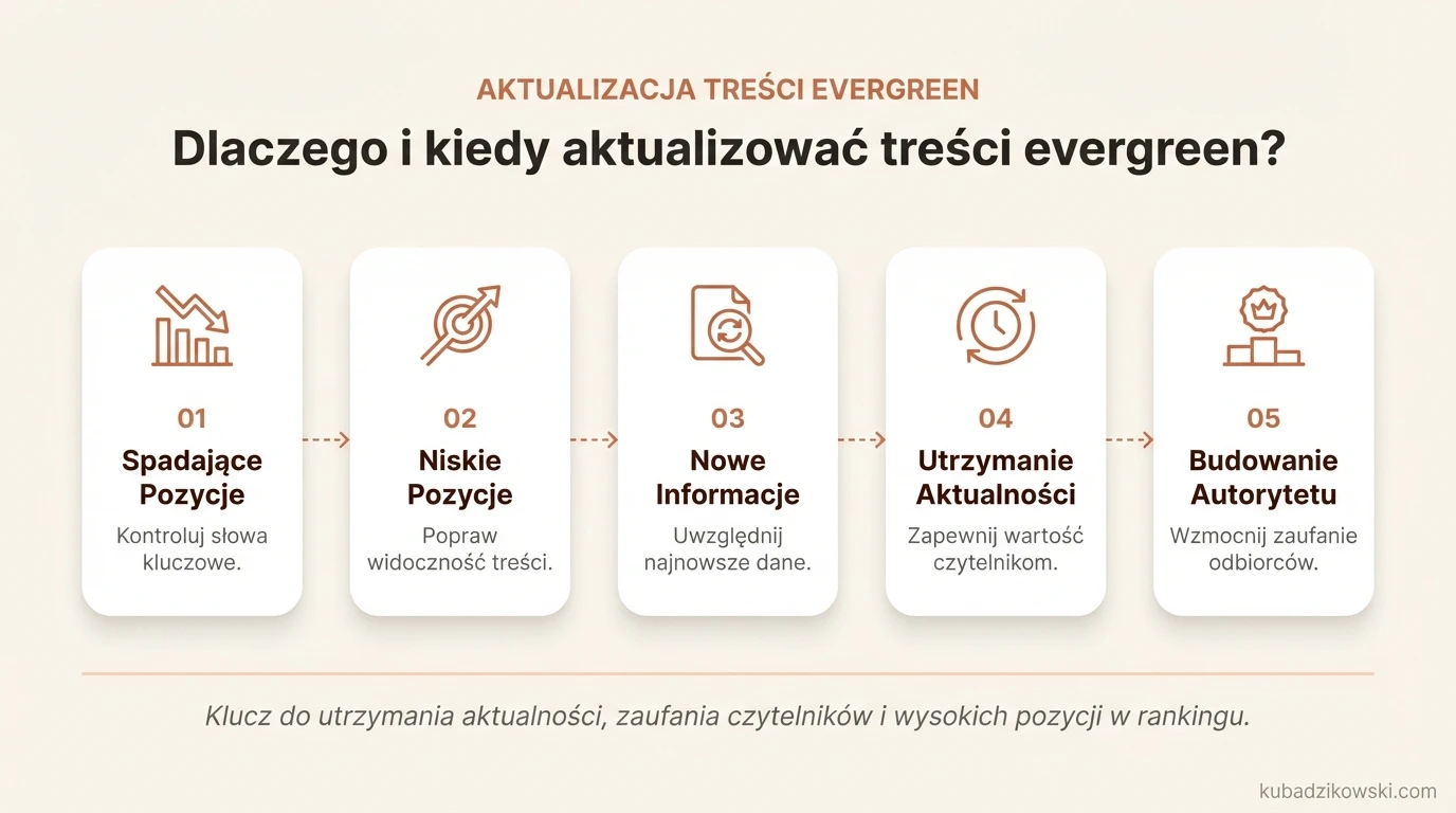 Wizualizacja strategii aktualizacji treści evergreen. Pokazuje powody (spadek rankingu) i korzyści (lepsze pozycje, aktualne info).