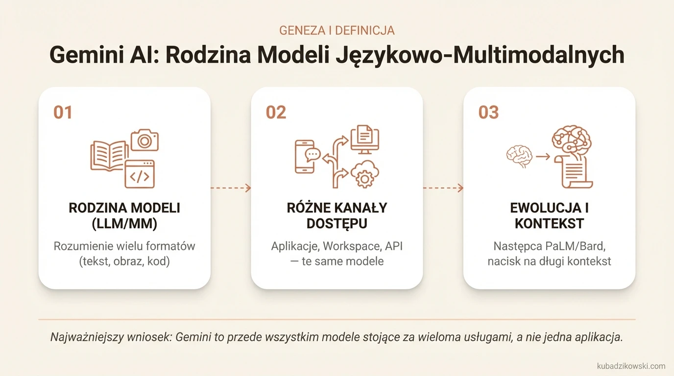Infografika: definicja Gemini AI (LLM/MM Google DeepMind) i różne warianty dostępu (app, Advanced, Workspace, API).