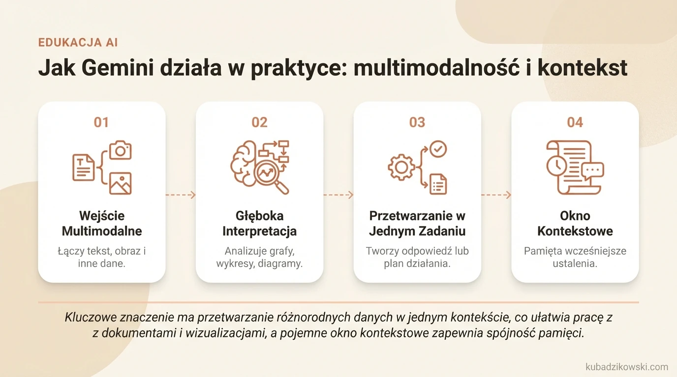 Działanie Gemini: łączy różne dane (tekst, obraz) i kontekst do analizy zadań i generowania odpowiedzi. Multimodalność.