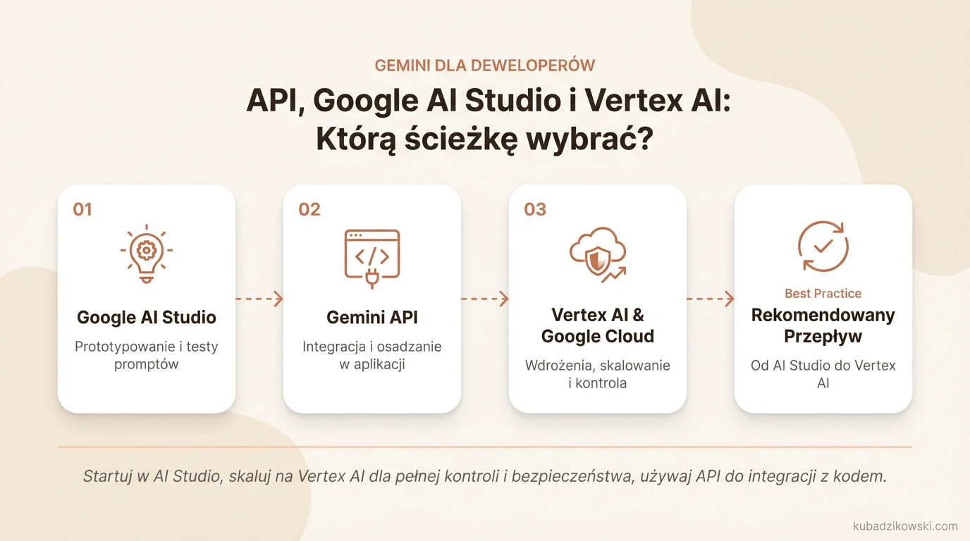 Infografika: Ścieżka deweloperska Gemini dla deweloperów: API, Google AI Studio (prototypowanie) i Vertex AI (wdrażanie).