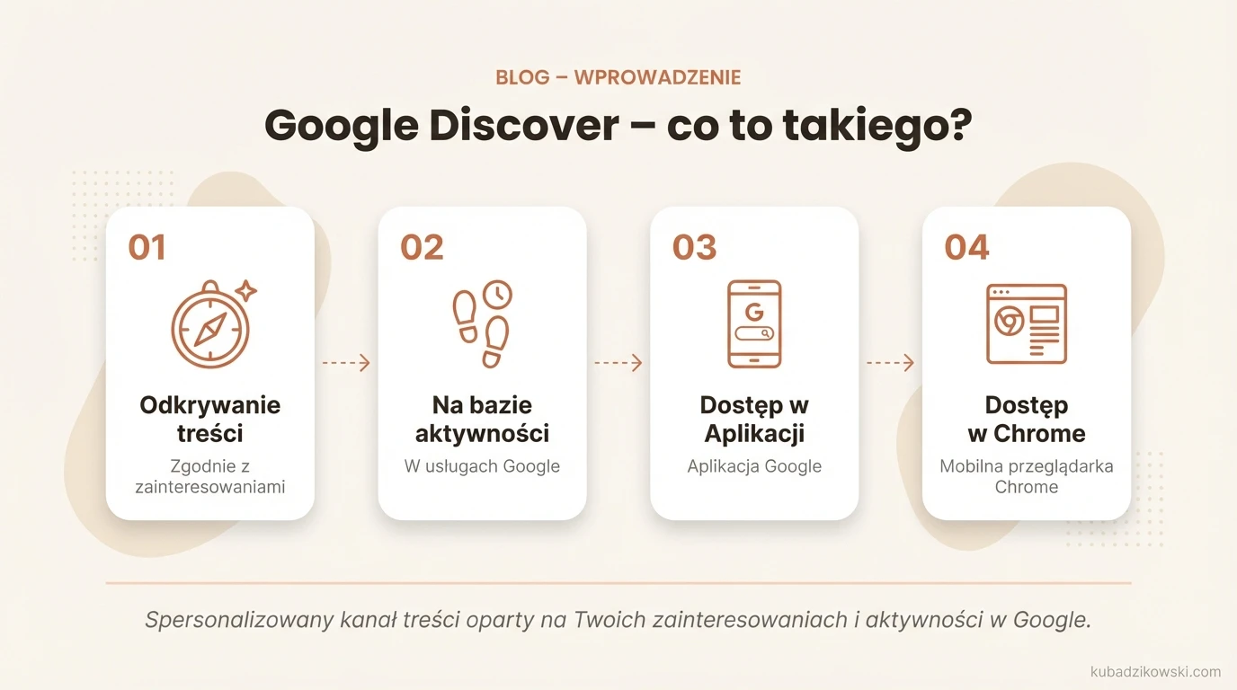 Infografika: Google Discover – co to takiego?