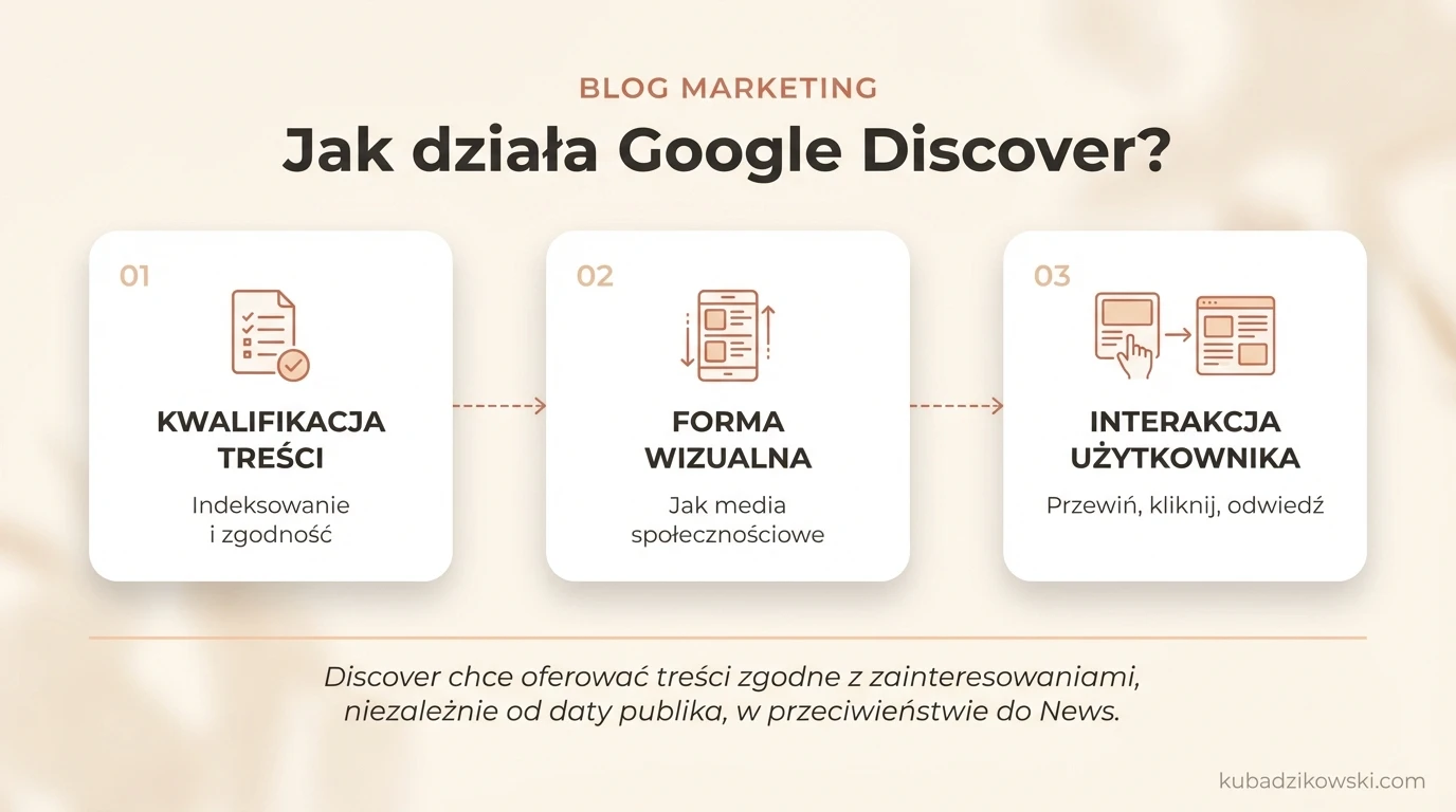 Infografika: Jak działa Google Discover?