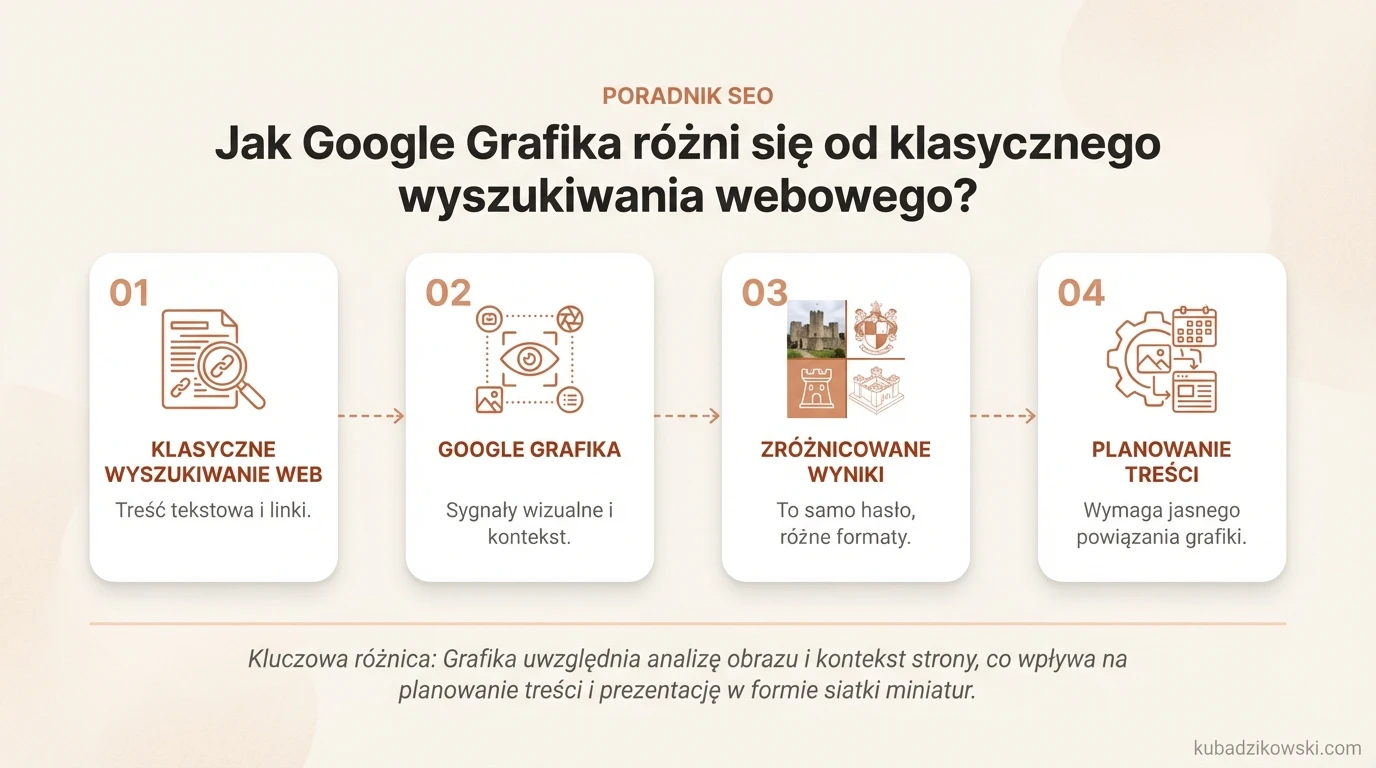 Infografika: Google Grafika (sygnały wizualne, kontekst strony) vs. wyszukiwanie web (tekst, linki). Różnice w czynnikach rankingu.