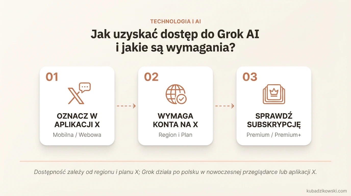 Infografika: Jak uzyskać Grok AI – dostęp przez aplikację X, wymagania regionalne i subskrypcja.