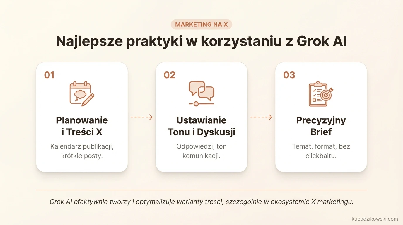 Infografika: 3 kluczowe zastosowania Grok AI w marketingu dla szybszego planowania i tworzenia treści, szczególnie na platformie X.