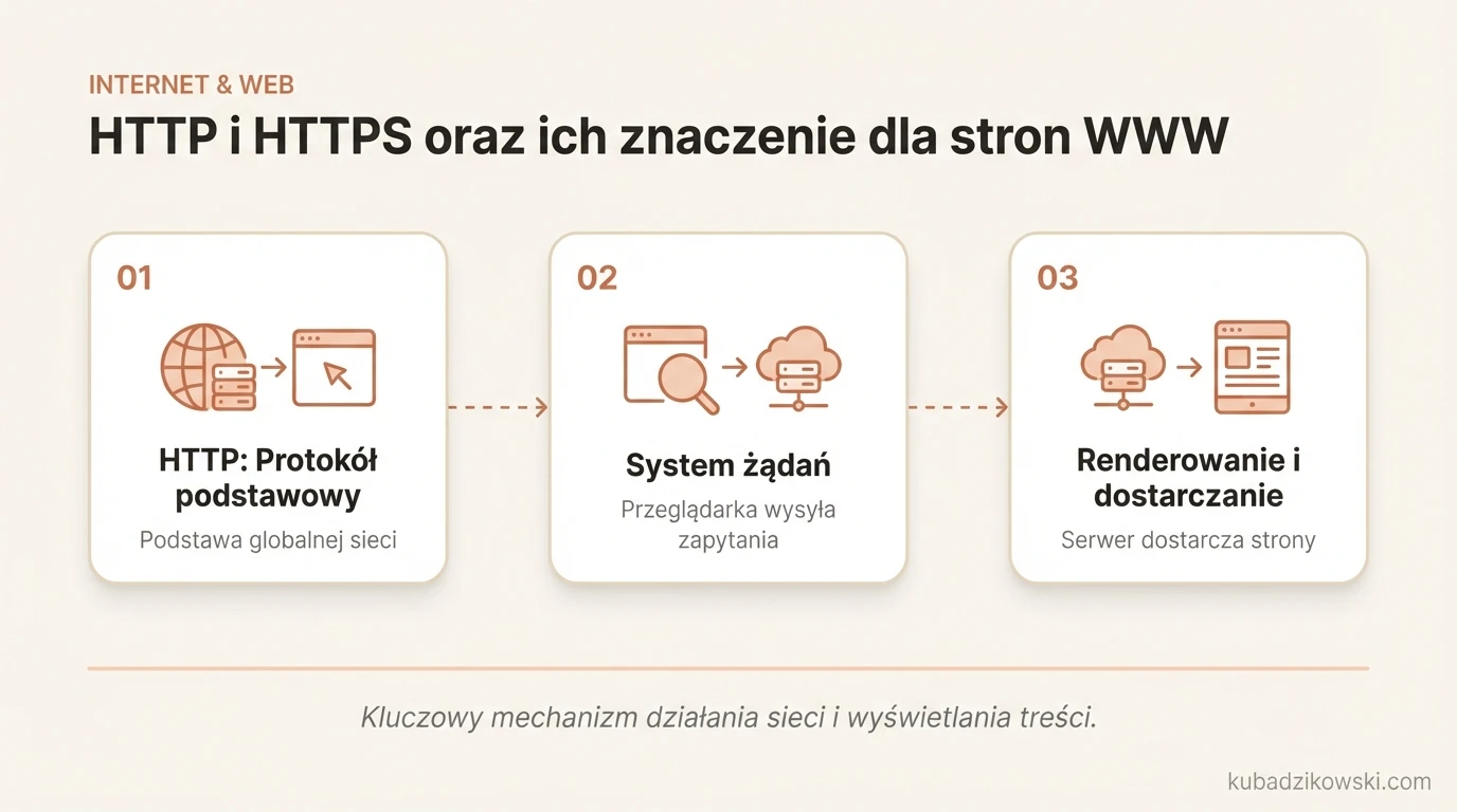 Infografika: protokoły HTTP i HTTPS – ich funkcja w przesyłaniu danych i bezpieczeństwie stron WWW.