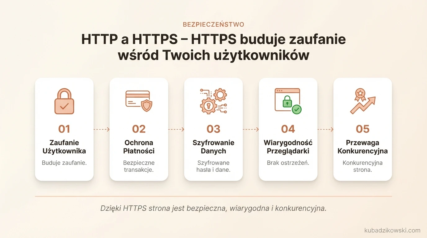 Infografika: HTTPS buduje zaufanie użytkowników dzięki kłódce w przeglądarce i bezpiecznym płatnościom online.