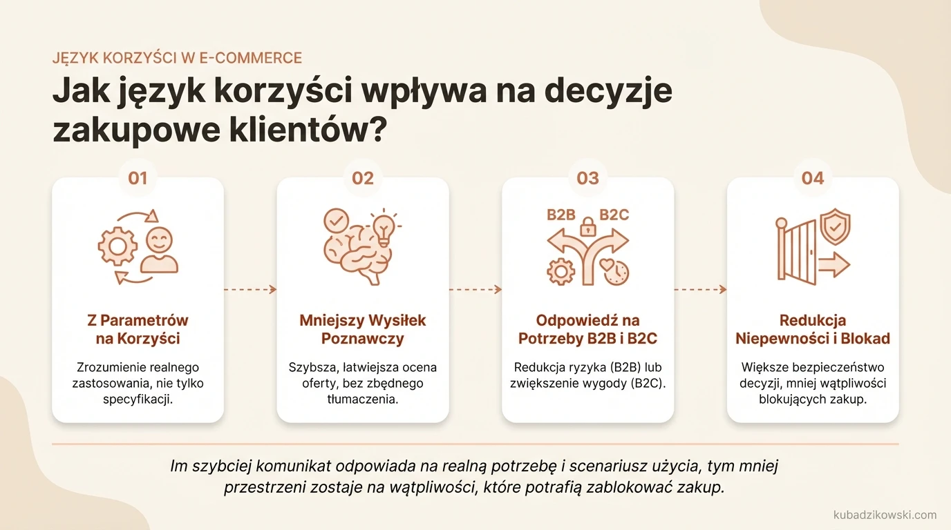 Infografika: język korzyści natychmiast odpowiada "co z tego mam?", ułatwiając decyzje zakupowe vs. opis cech.