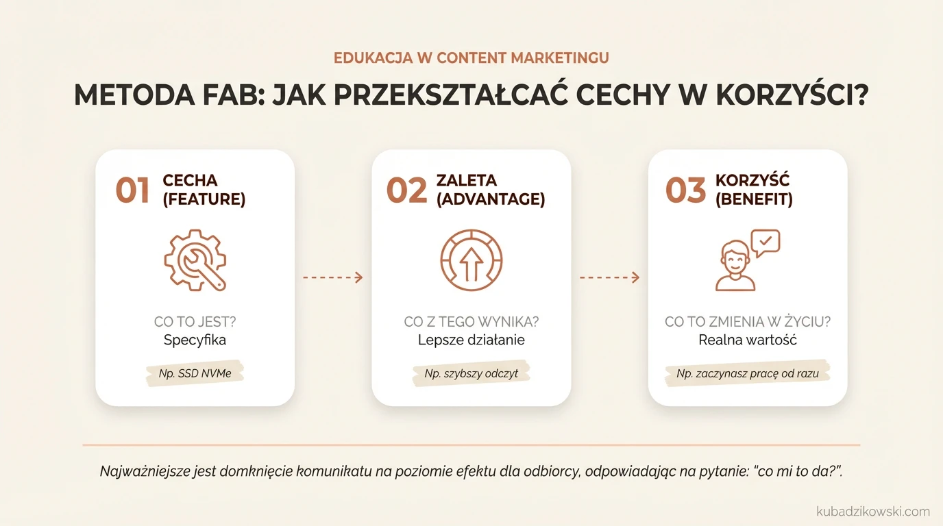 Infografika: metoda FAB przekształca cechy (Features) w zalety (Advantages) i korzyści (Benefits) dla klienta.