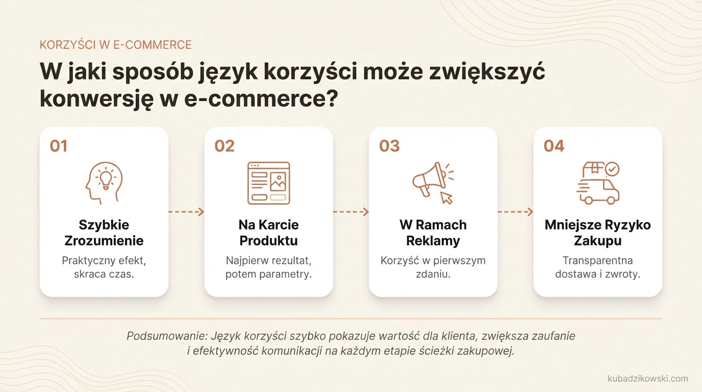 Infografika: język korzyści w e-commerce. Pokazuje, jak korzyści produktu zwiększają konwersję i skracają drogę do zakupu.