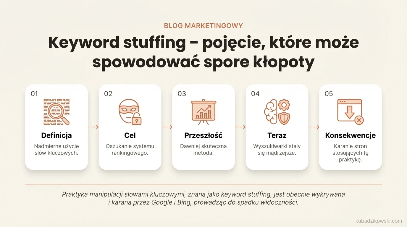 Infografika objaśniająca keyword stuffing: nadmierne użycie słów kluczowych i negatywne skutki dla SEO wg Google.