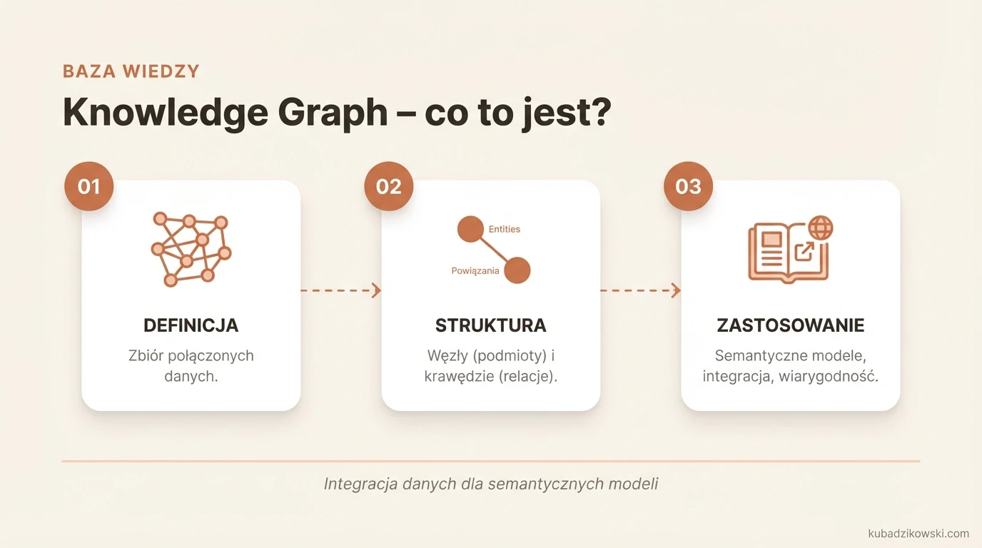 Wizualizacja Knowledge Graph: zbiór połączonych danych o realnych podmiotach i ich związkach, prezentowany jako graf węzłów i krawędzi.