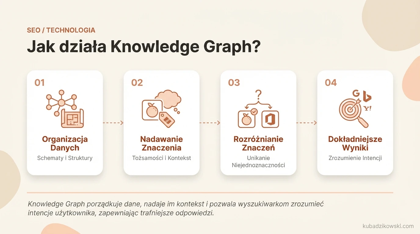 Infografika: Knowledge Graph integruje dane z różnych źródeł, używając schematów i tożsamości do nadania im struktury i znaczenia.