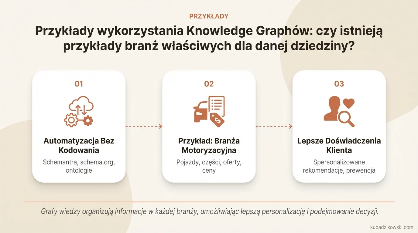Infografika: Automatyzacja tworzenia Knowledge Graphów, encji, relacji i ontologii za pomocą Schemantry, bez kodowania.