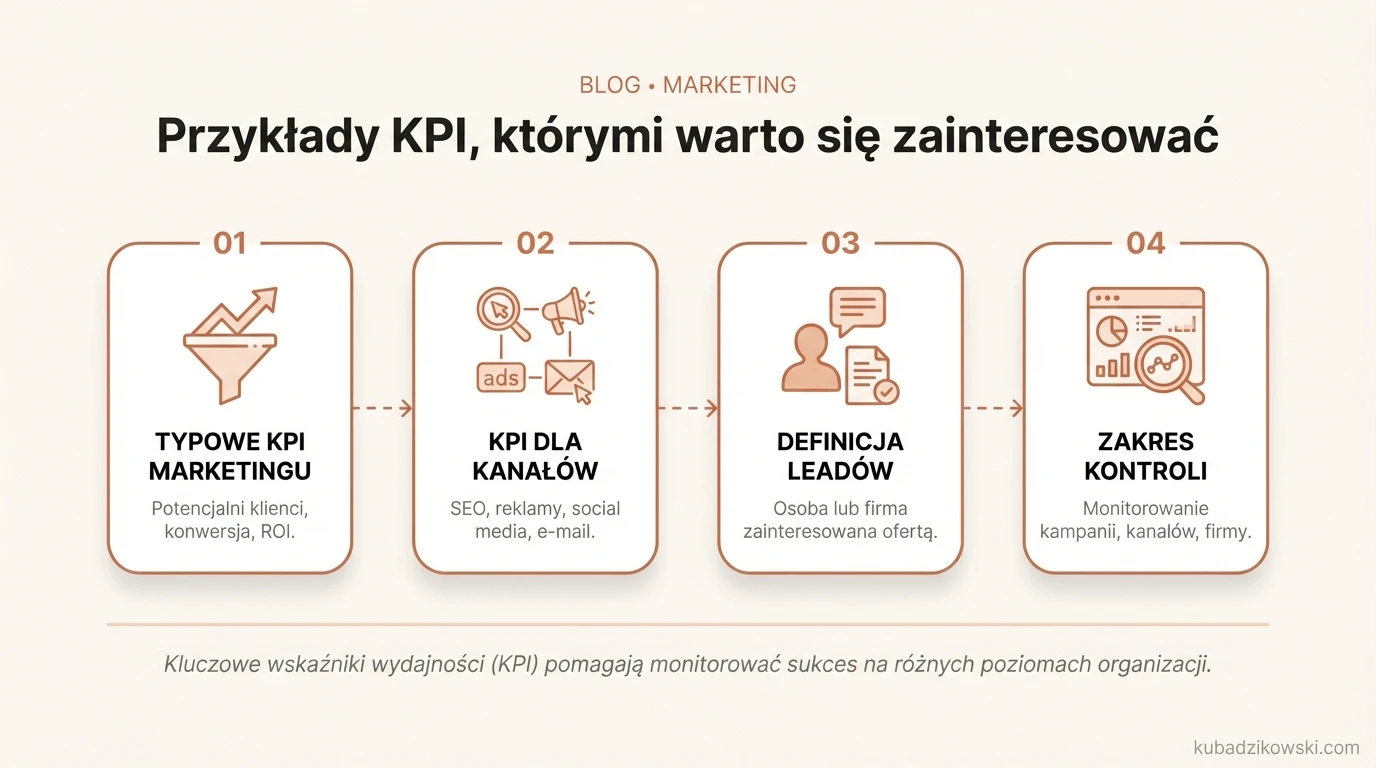 Infografika prezentująca przykładowe wskaźniki KPI w marketingu i biznesie, np. leady, konwersje, ROI.