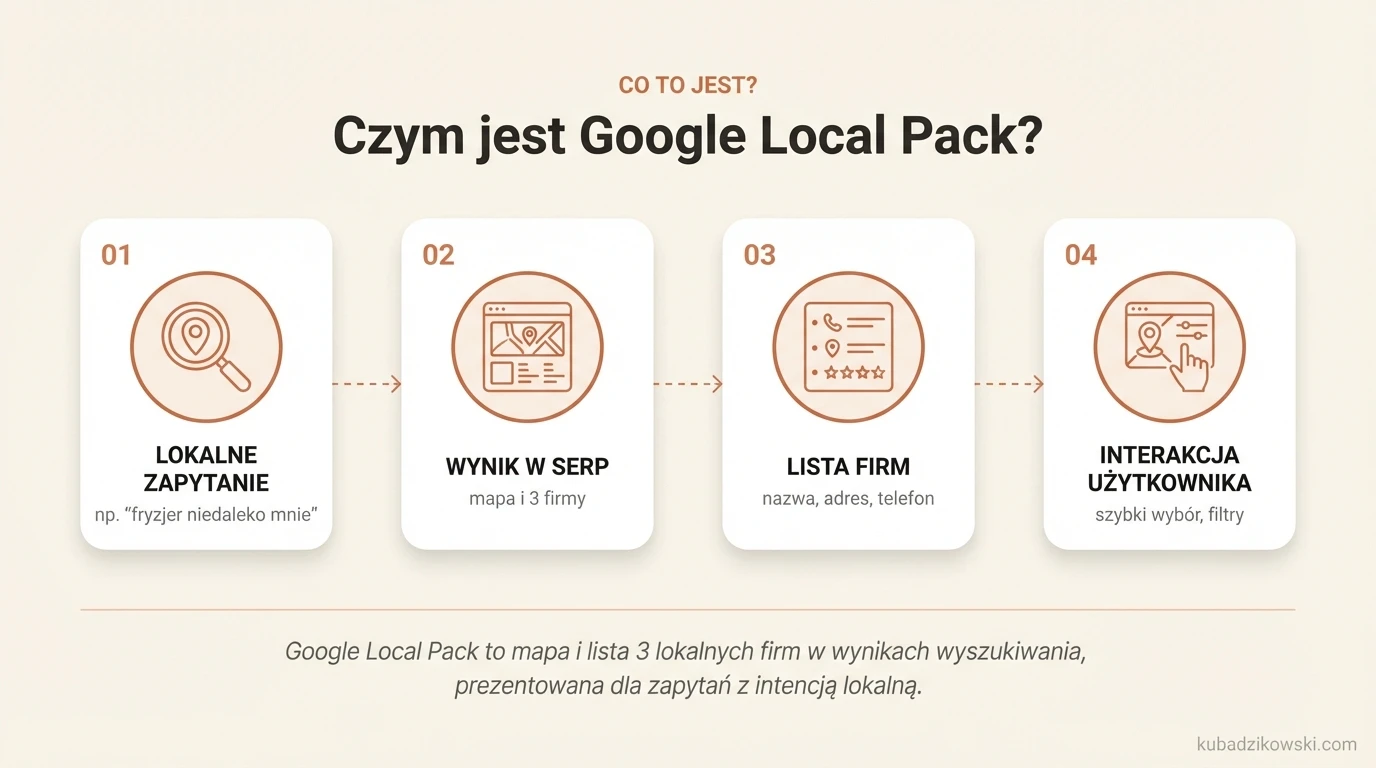 Google Local Pack: mapa SERP z 3 firmami (nazwa, adres, telefon) odpowiadającymi na zapytanie użytkownika.