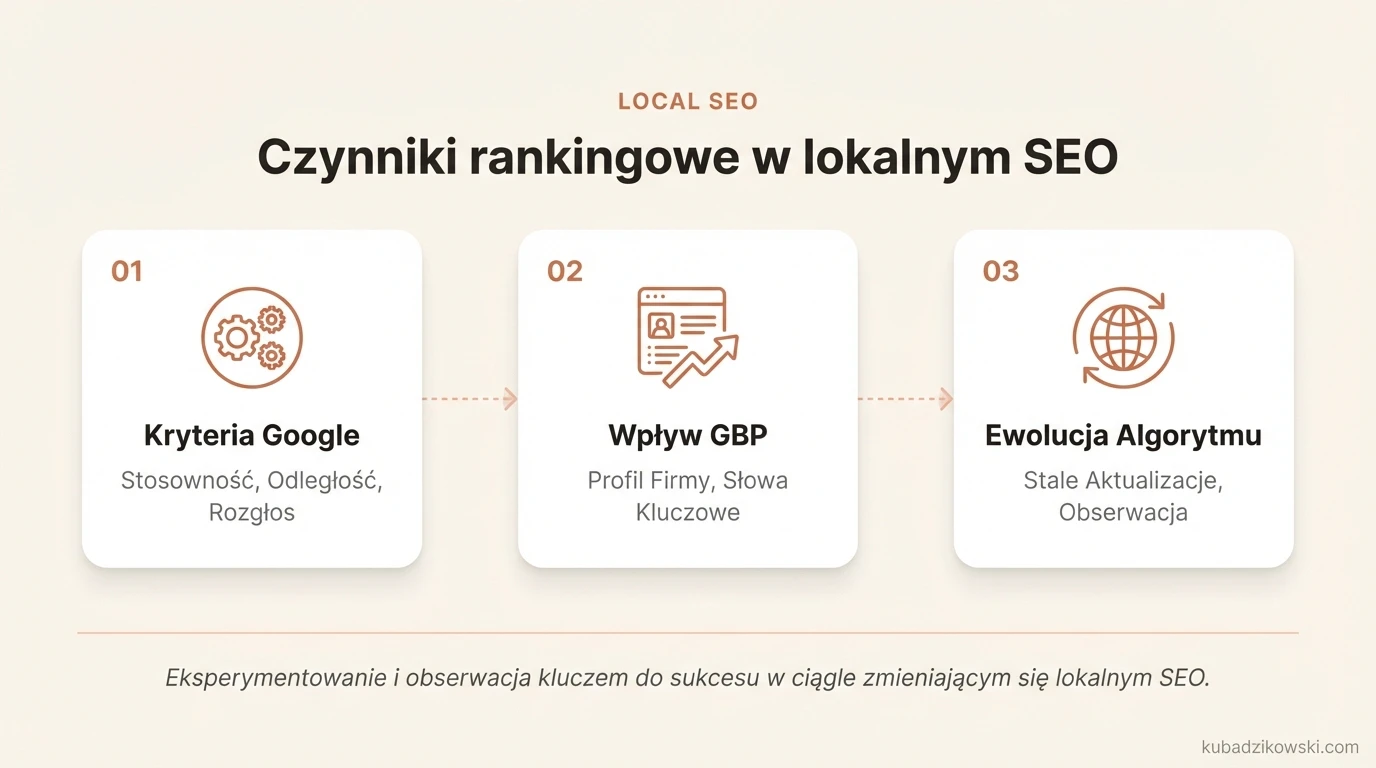 Infografika: Czynniki rankingowe Google Map Pack. Kluczowe dla lokalnego SEO to stosowność, odległość i rozgłos.