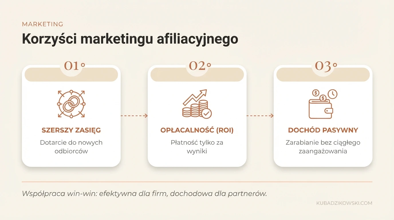 Infografika: zalety marketingu afiliacyjnego dla firm i partnerów, wskazująca na zasięg i płatność za wyniki.