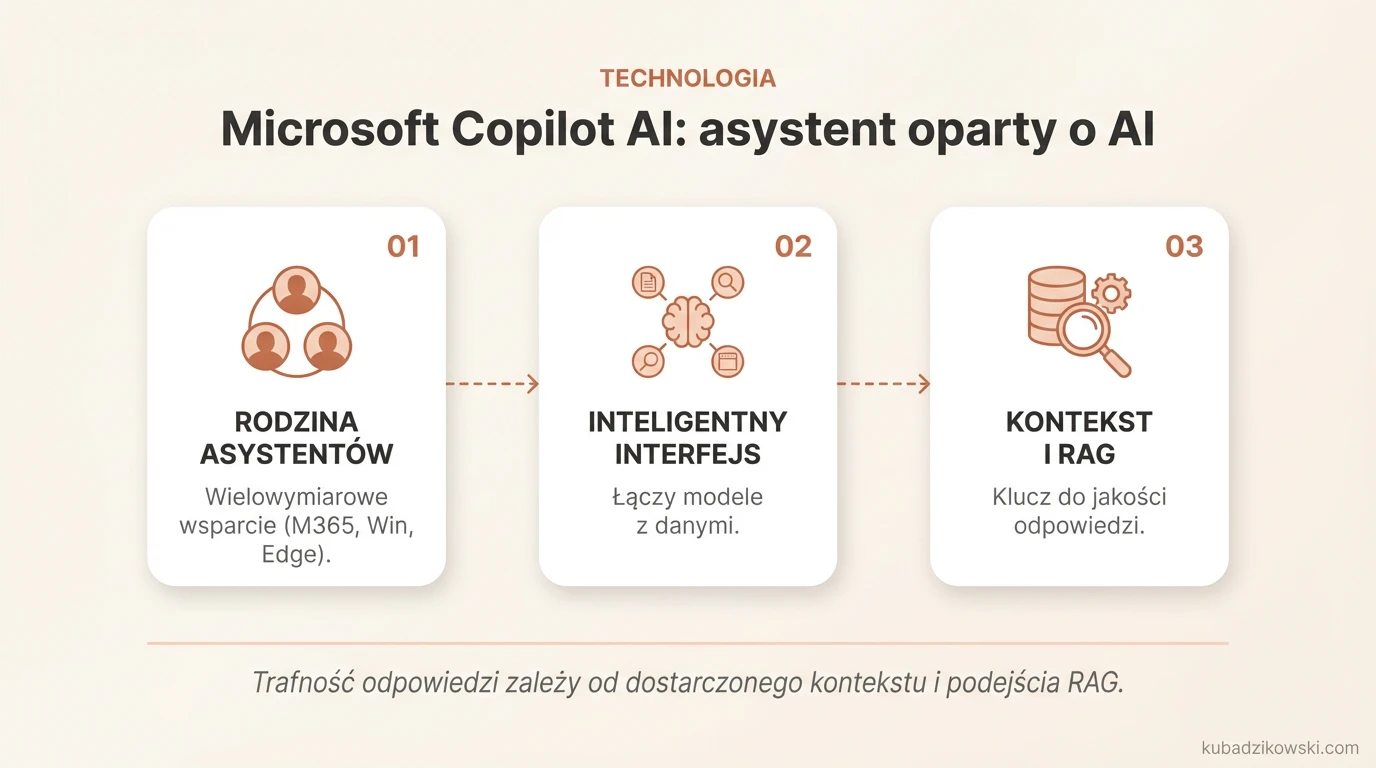 Infografika przedstawia rodzinę asystentów Microsoft Copilot AI, demonstrując wsparcie w pisaniu, analizie i automatyzacji.