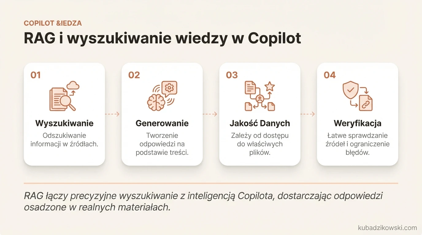 Diagram przedstawiający, jak Copilot wykorzystuje RAG do wyszukiwania wiedzy w dostępnych dokumentach.