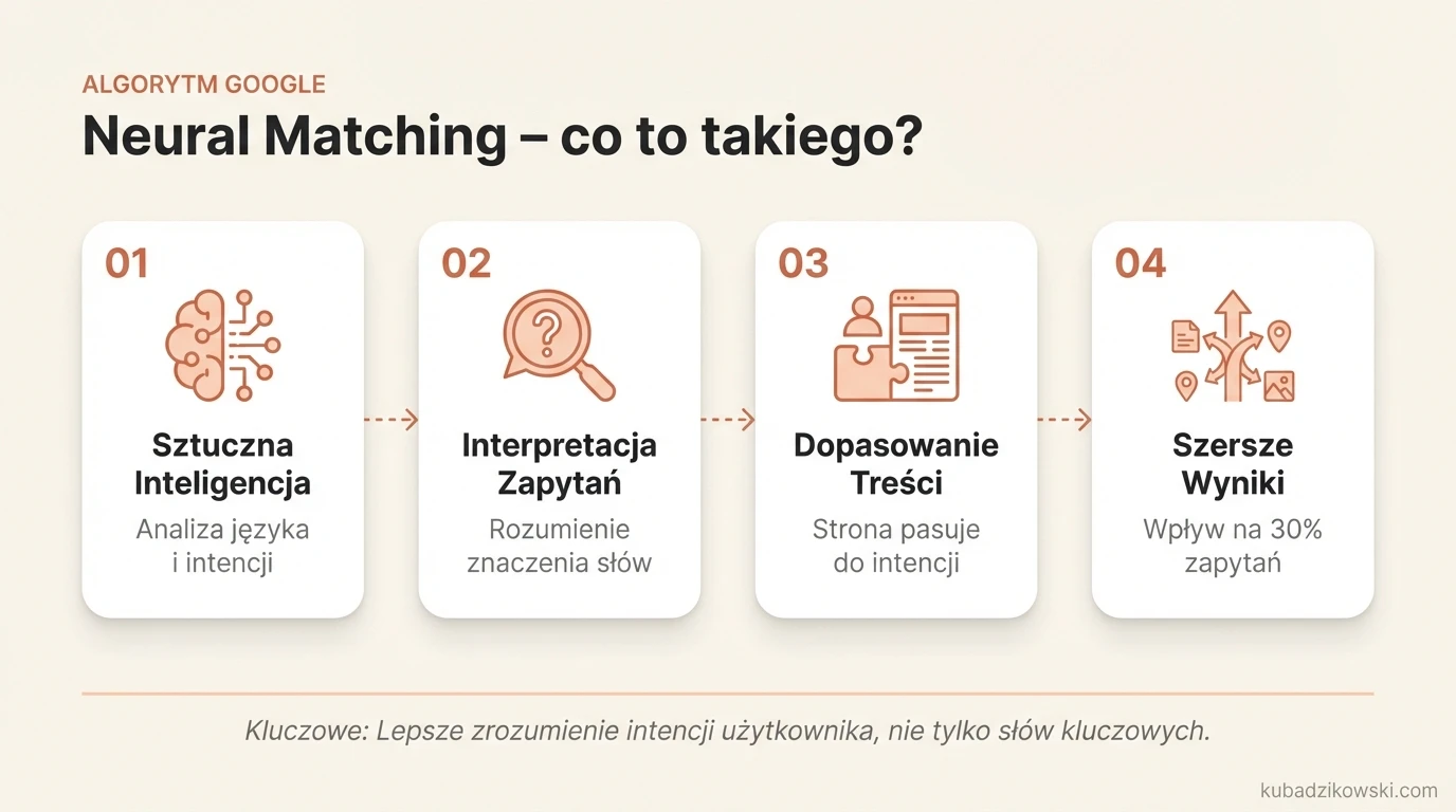 Infografika opisująca Neural Matching: algorytm Google z AI poprawiający rozumienie zapytań i różnicujący wyniki.