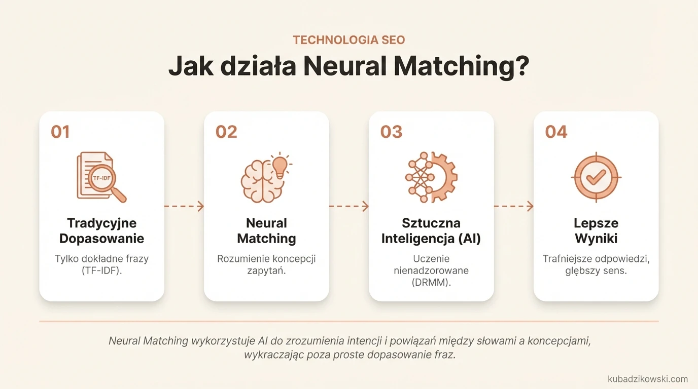 Infografika wyjaśnia działanie algorytmu Neural Matching, jego inspiracje oraz porównanie z rankingiem TF-IDF.