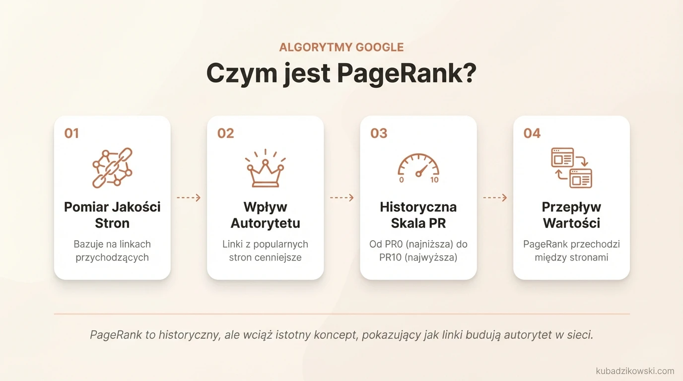 Infografika wyjaśniająca PageRank: algorytm mierzący jakość stron na podstawie linków, zwłaszcza z popularnych witryn.