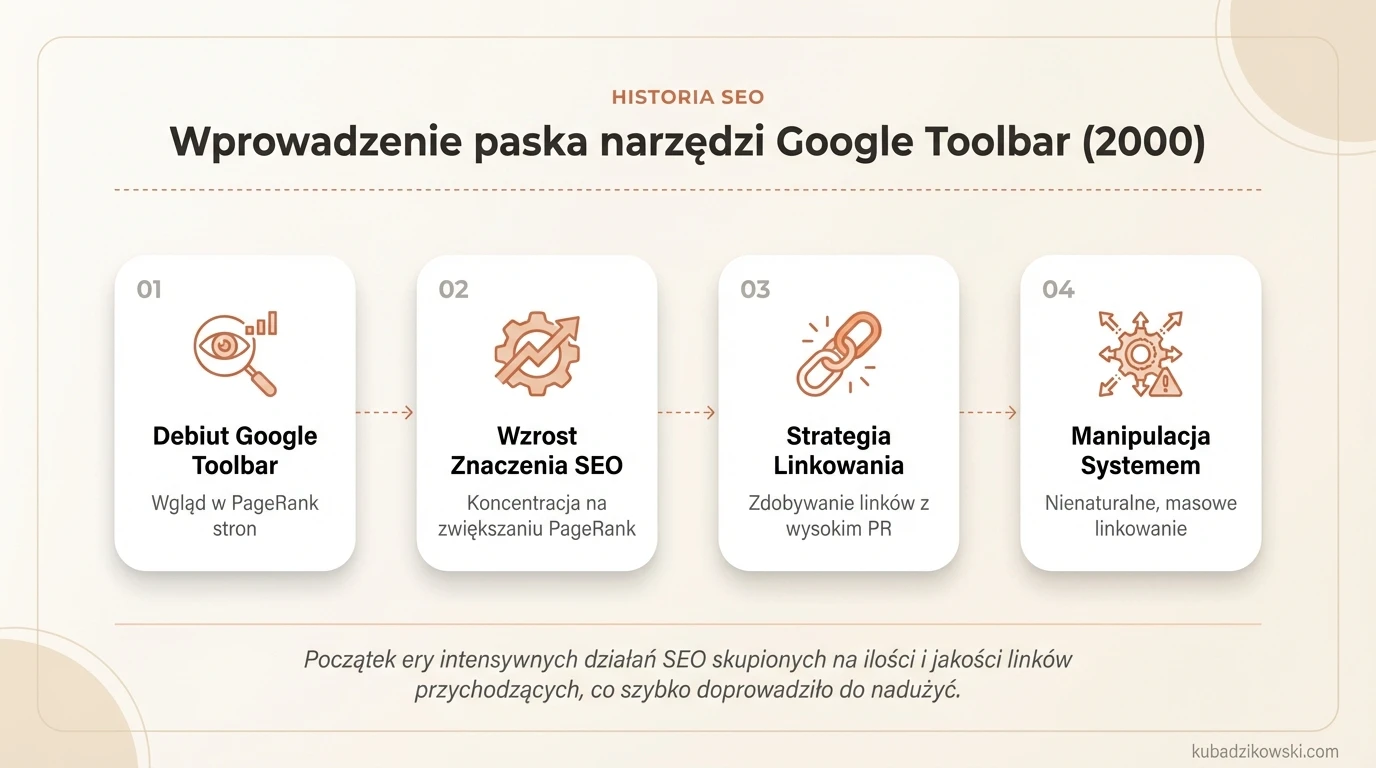 Google Toolbar (2000) – narzędzie pokazywało PageRank, co znacząco zwiększyło zainteresowanie specjalistów SEO tym wskaźnikiem.
