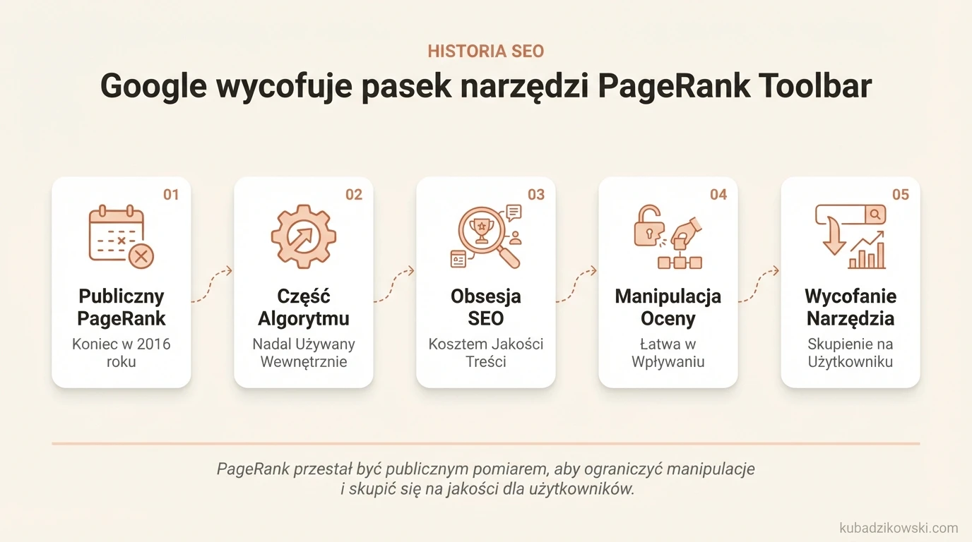 Wykres o wycofaniu paska narzędzi Google PageRank Toolbar w 2016, po zakończeniu aktualizacji w 2013.
