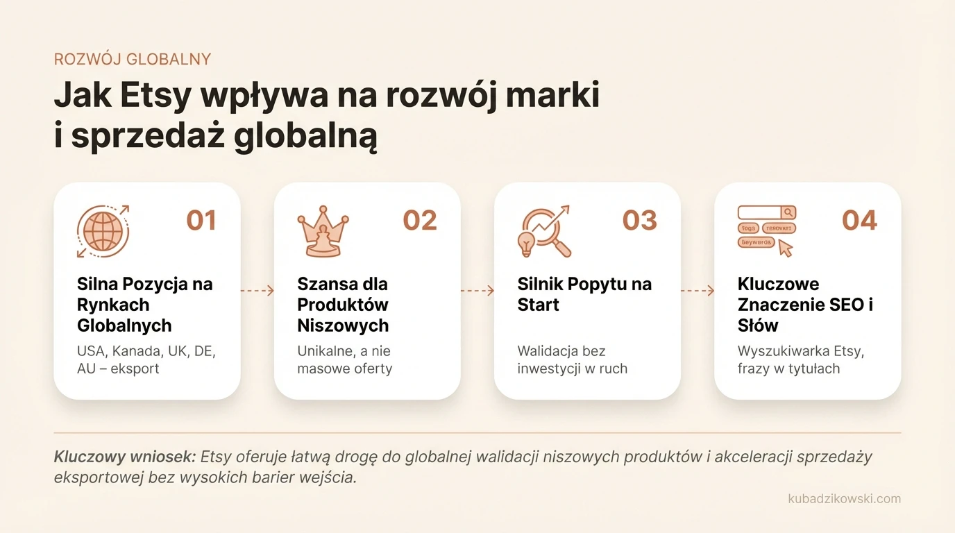 Mapa świata z wyróżnionymi krajami (USA, Kanada, UK, Niemcy, Australia) i strzałkami wskazującymi na Etsy, symbolizująca globalną sprzedaż.