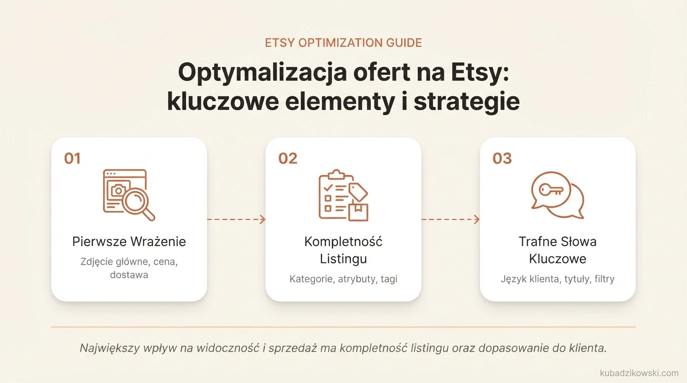 Grafika przedstawia kluczowe elementy i strategie optymalizacji ofert na Etsy, wymieniając kategorie od zdjęć po wysyłkę.