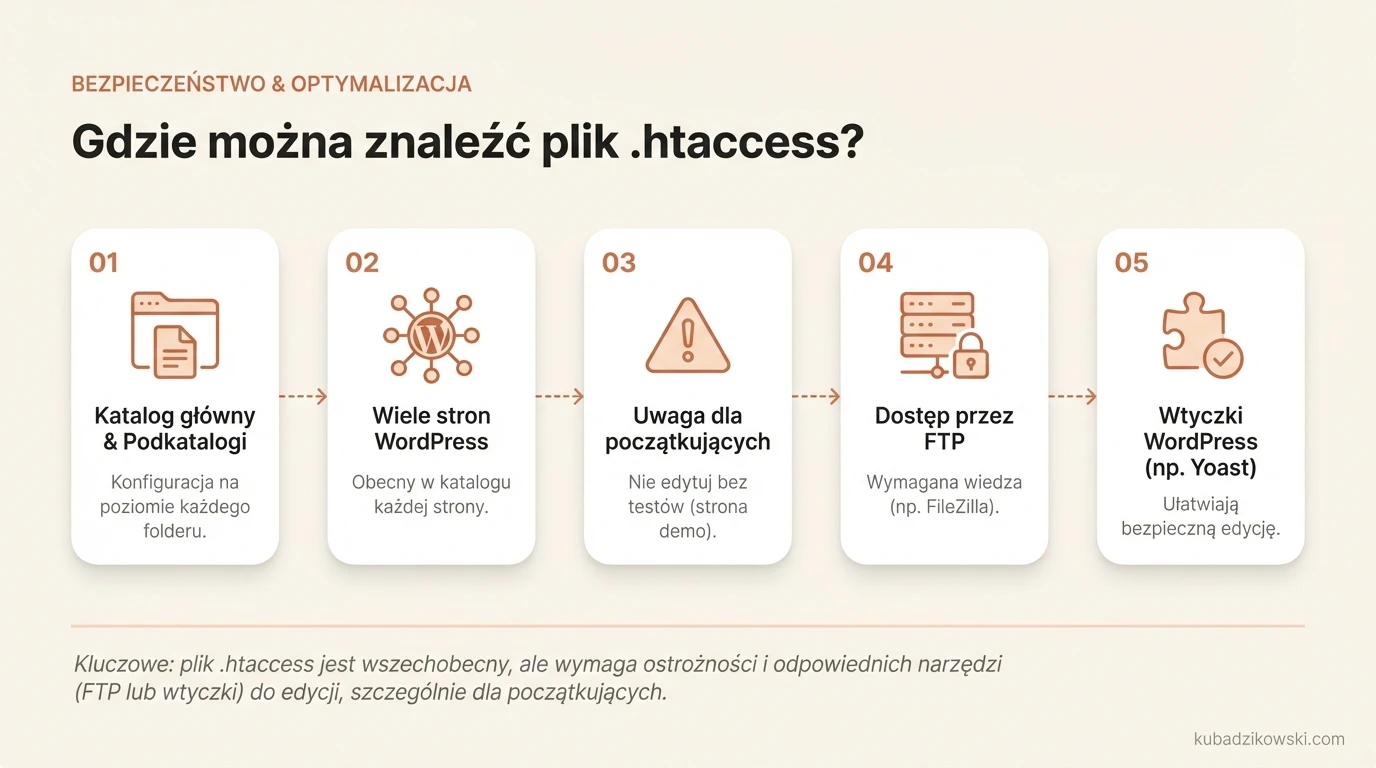 Infografika: Lokalizacja pliku .htaccess w prawie każdym folderze katalogu sieciowego, w tym głównym i podkatalogach.