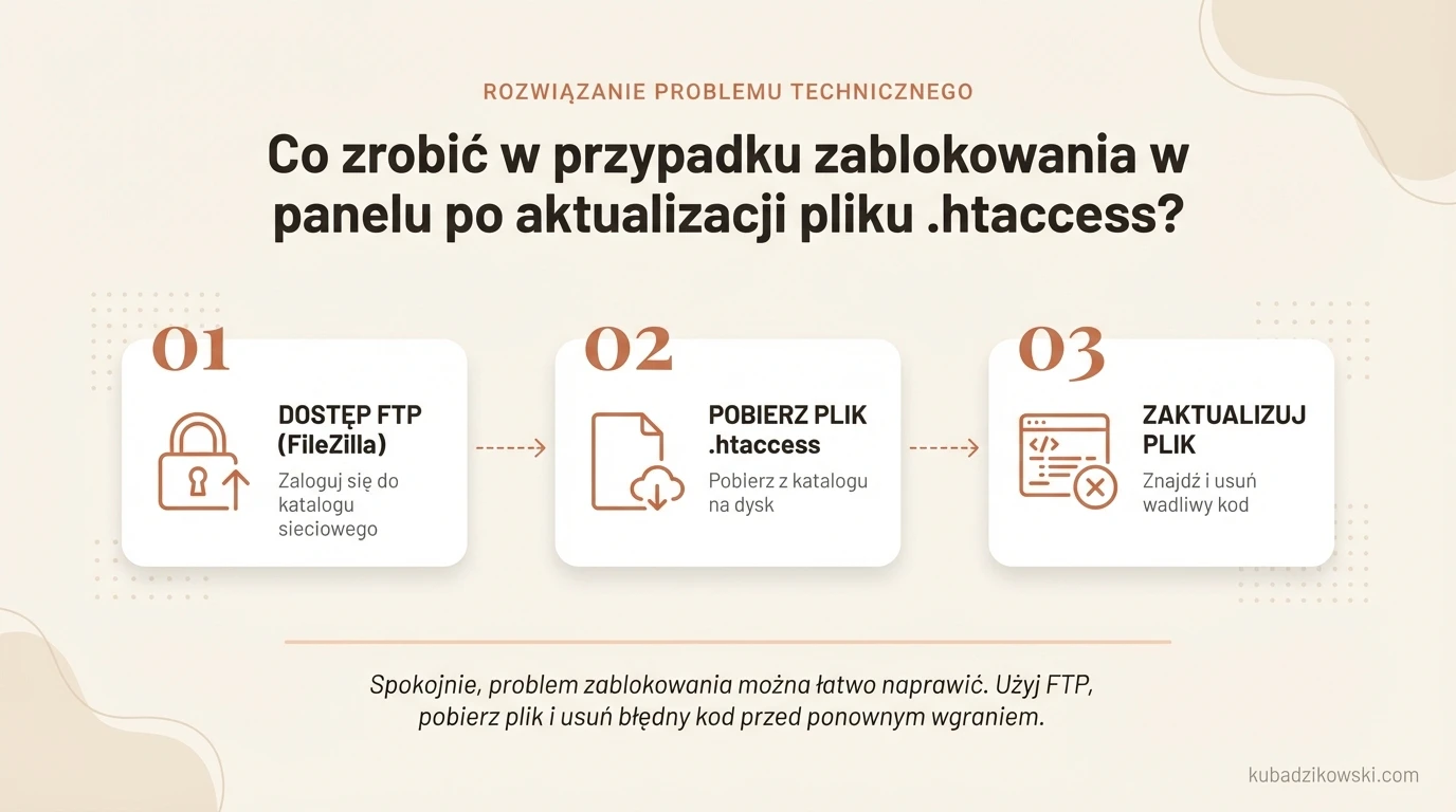 Grafika: Jak naprawić zablokowany panel WordPress po aktualizacji .htaccess, uzyskując dostęp FTP.