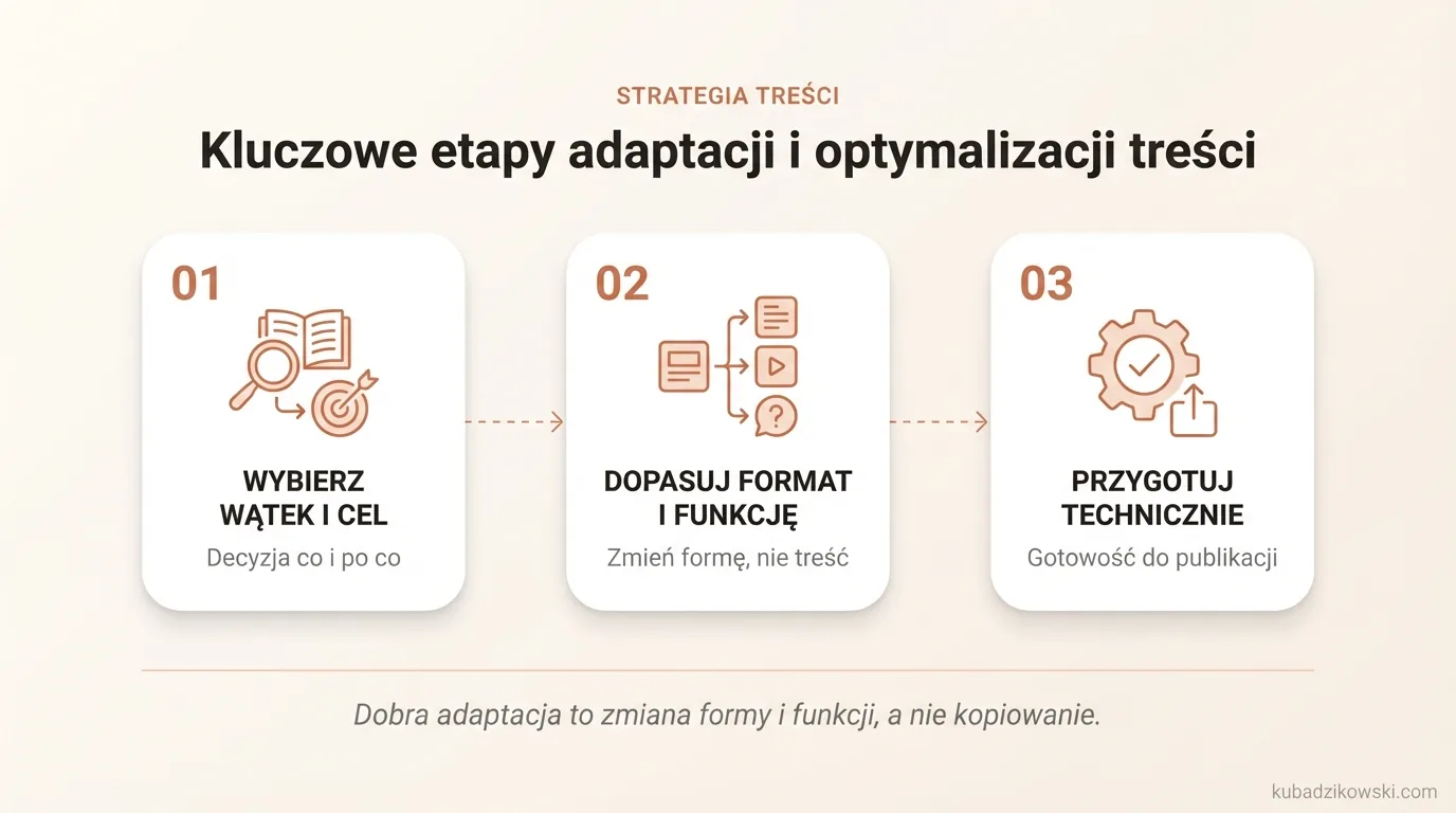 Grafika wizualizuje proces adaptacji i optymalizacji treści: od wyboru wątku po przygotowanie do publikacji.