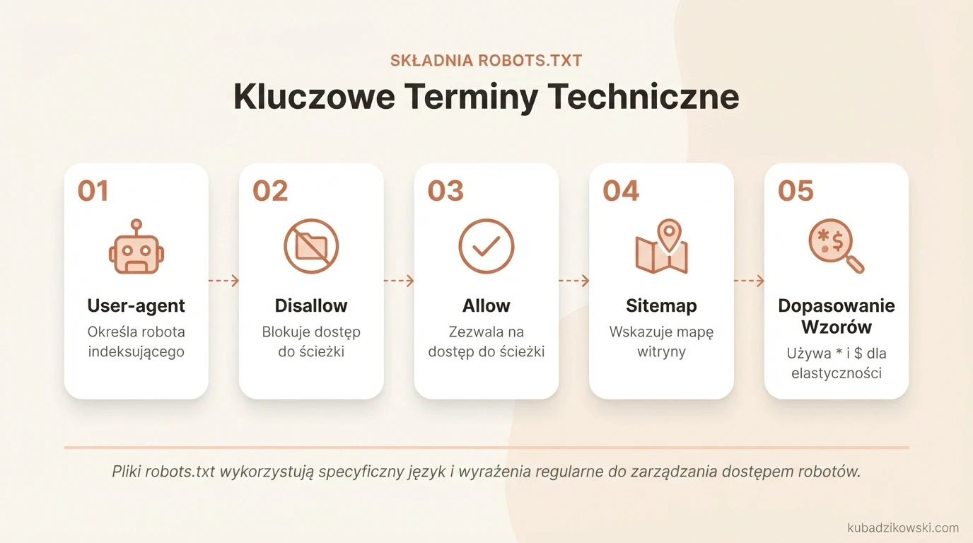 Grafika wizualizuje składnię pliku robots.txt, prezentując pięć podstawowych dyrektyw.