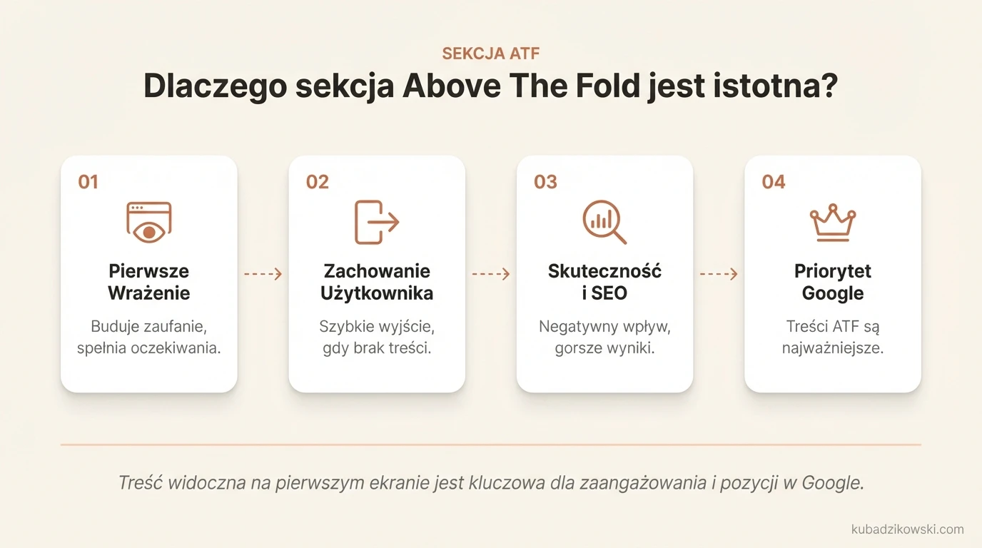 Wizualizacja kluczowej roli Above The Fold: budowanie wrażenia, spełnianie oczekiwań, zapobieganie odejściu użytkownika.