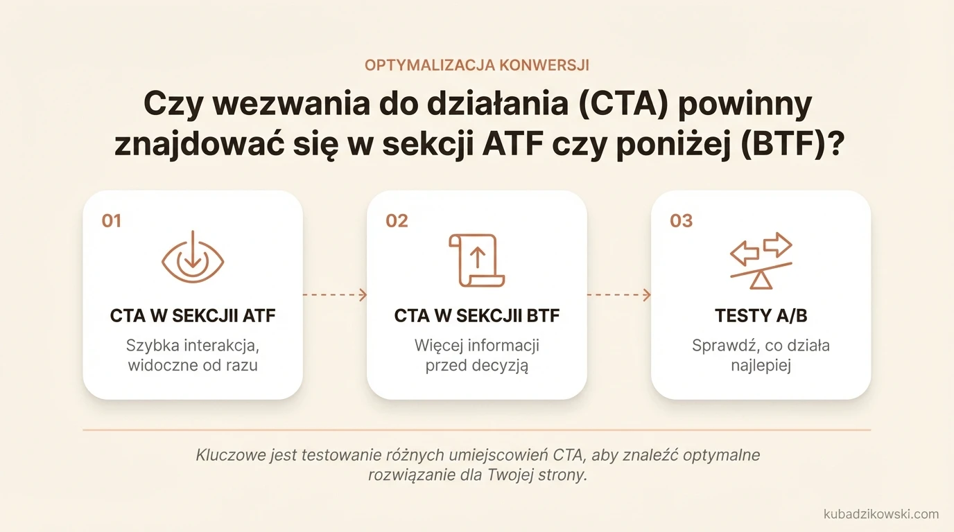 Infografika przedstawiająca kwestię umiejscowienia wezwań do działania (CTA): Above The Fold (ATF) czy Below The Fold (BTF).