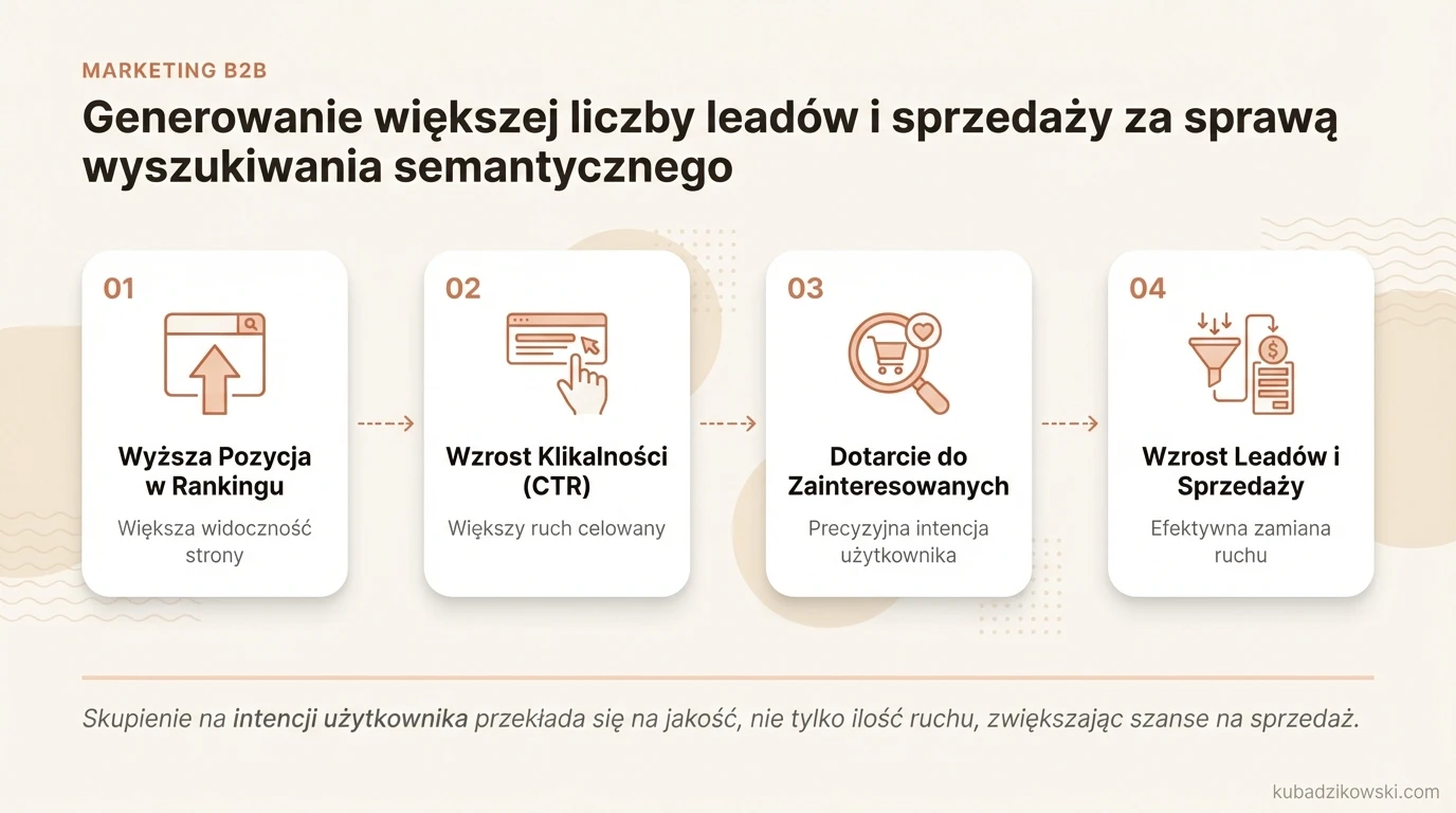 Infografika: Jak wyszukiwanie semantyczne poprawia ranking, generując więcej leadów i sprzedaży.