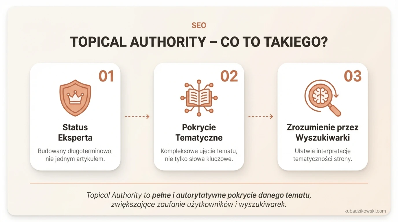 Infografika wyjaśniająca czym jest topical authority (autorytet tematyczny) w SEO.