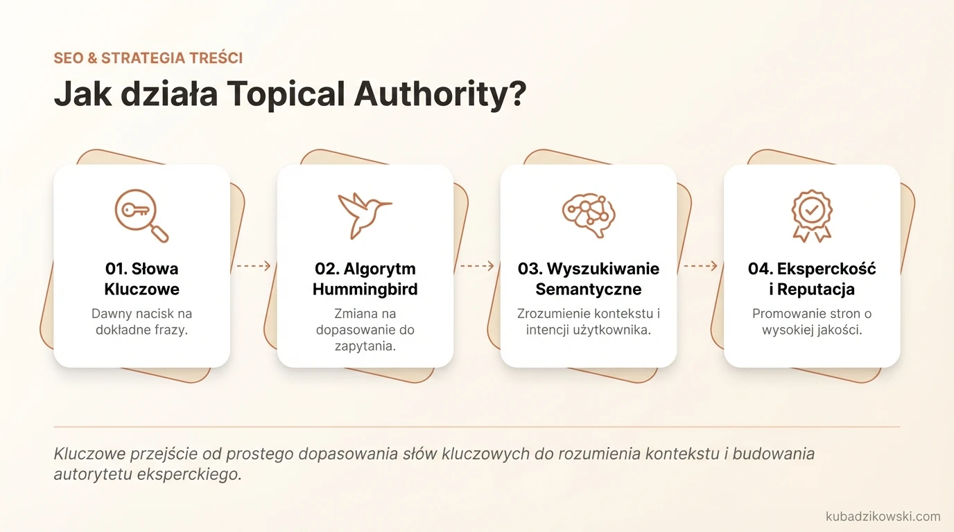 Wizualizacja wpływu Google Hummingbird (2013) na Topical Authority i ranking treści według dopasowania do zapytania.
